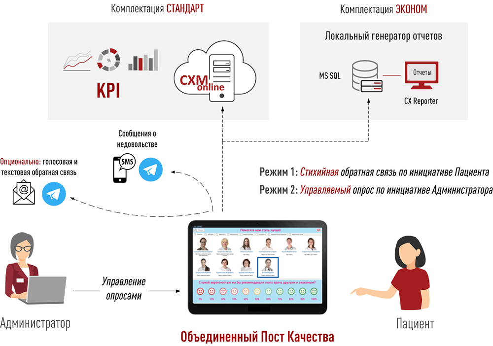Клиентопривлекательная Клиника (КЛИК). Объединенный Пост Качества (ОПК)