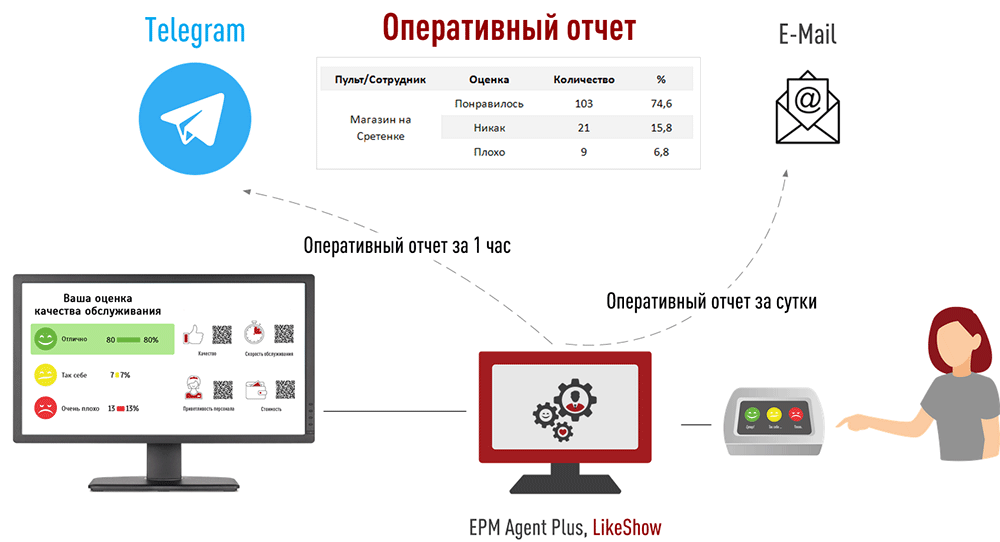 Дисплей Лояльности. Оперативные отчеты: Датчик системных сбоев процесса обслуживани