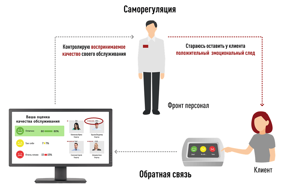 Дисплей Лояльности. Ценность для бизнеса. Стихийное улучшение качества сервиса