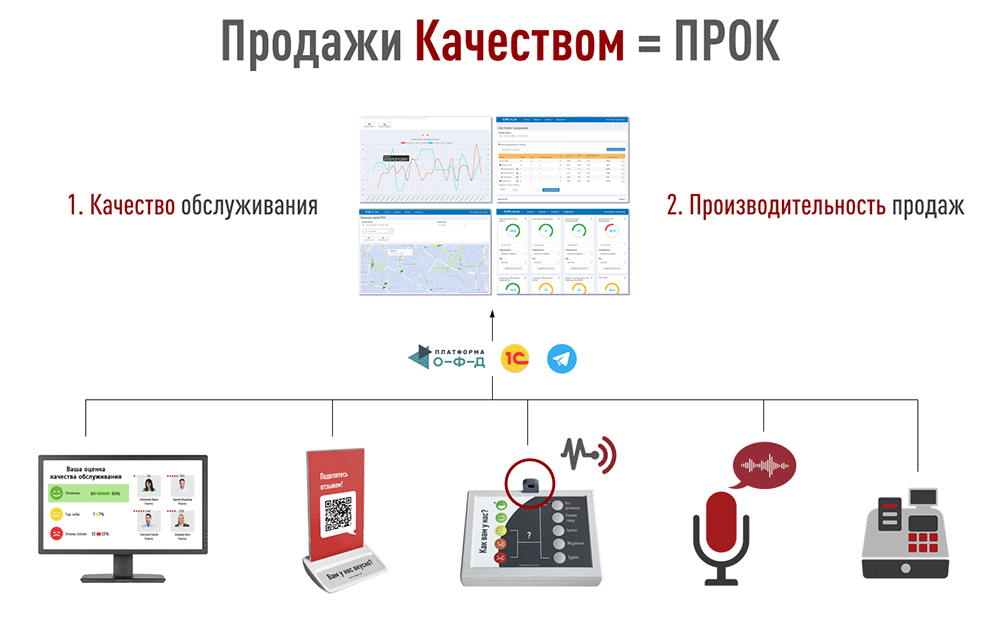 Продажи качеством = ПРОК