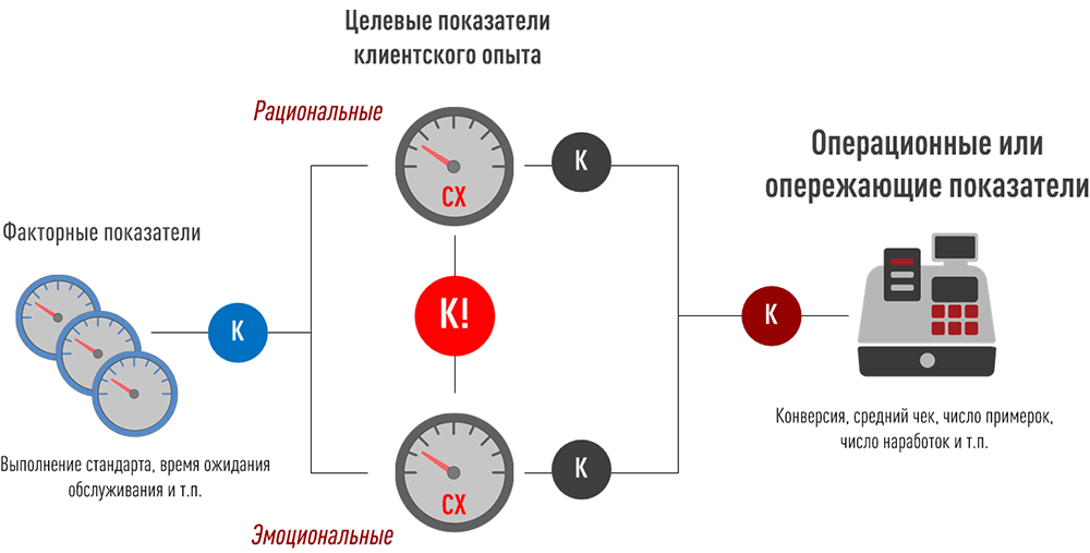 Верификация показателей клиентского опыта