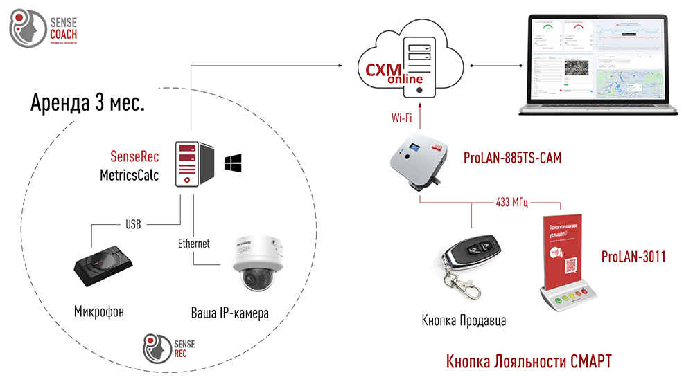SenseCoach Rent: Простейшее решение для «Саморегуляции по Кнопке» в изолированной точке продаж