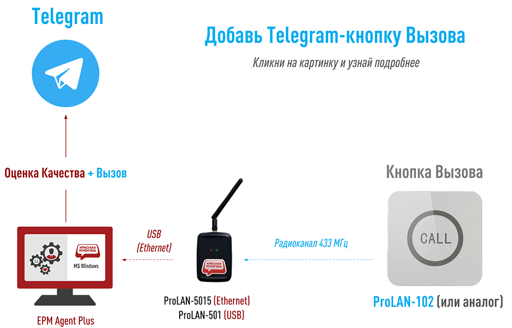 Добавь Telegram-кнопку Вызова