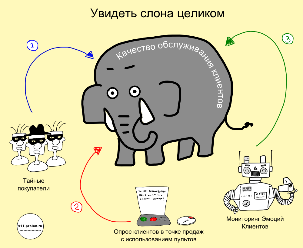Оценка качества обслуживания клиентов