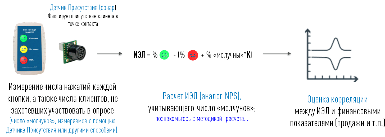 Проактивное управление качеством сервиса