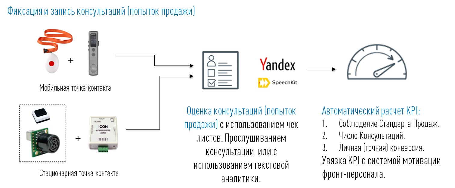 Повышение конверсии и увеличение среднего чека