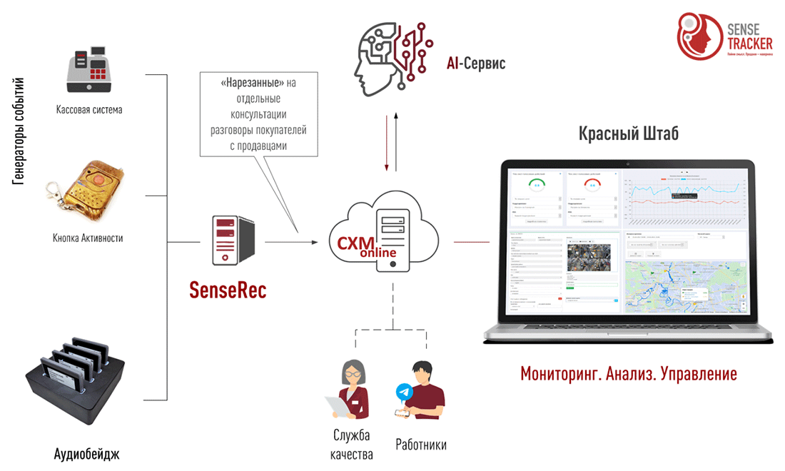 Архитектура решения для продаж в торговом зале: SenseTracker Zone
