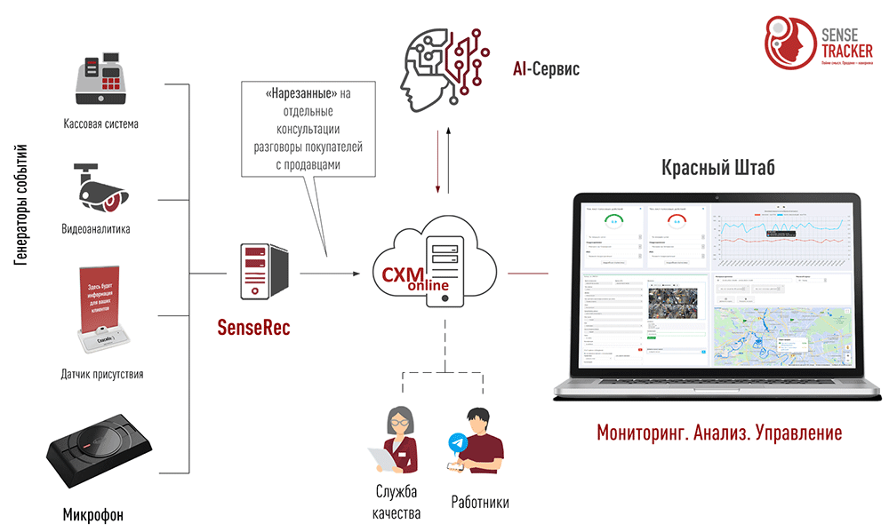 Архитектура решения для стационарных точек обслуживания: SenseTracker Point