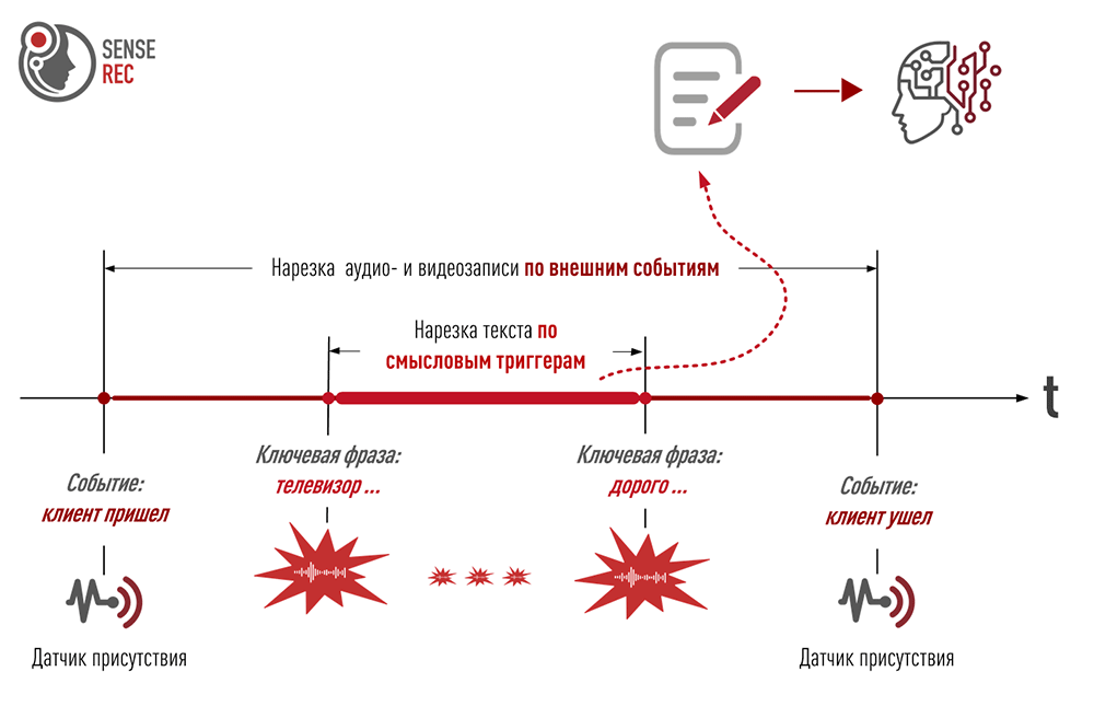 Программный Аудио + Видео регистратор SenseRec. Автоматическая нарезка и оценка транскрибированного текста по смысловым триггерам